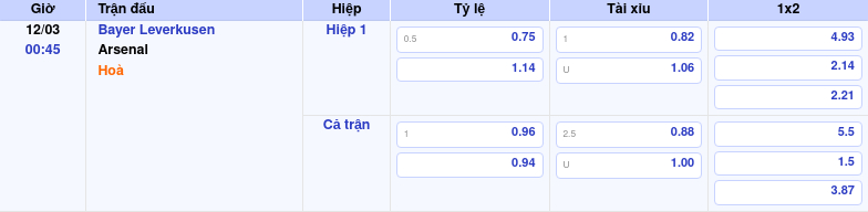 Thông tin bảng tỷ lệ kèo bóng đá Bayer Leverkusen vs Arsenal