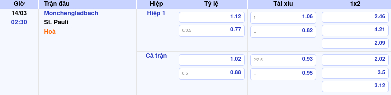 Thông tin bảng tỷ lệ kèo bóng đá Monchengladbach vs St. Pauli
